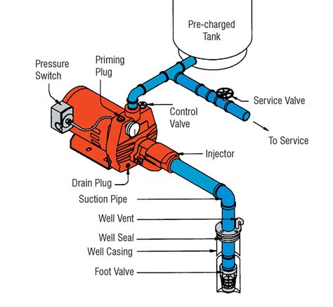 centrifugal jet pump|diagram of a jet pump.